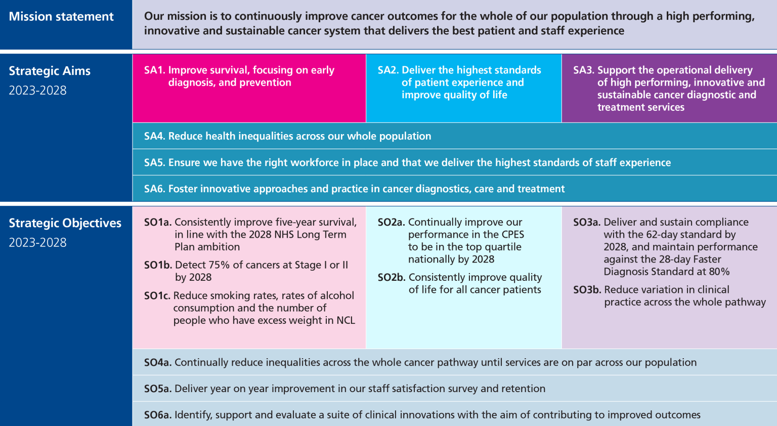 Aims and objectives | North Central London Cancer Alliance